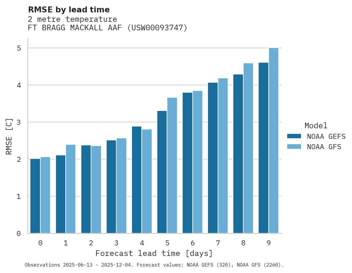 Temperature RMSE by lead time for FT BRAGG MACKALL AAF