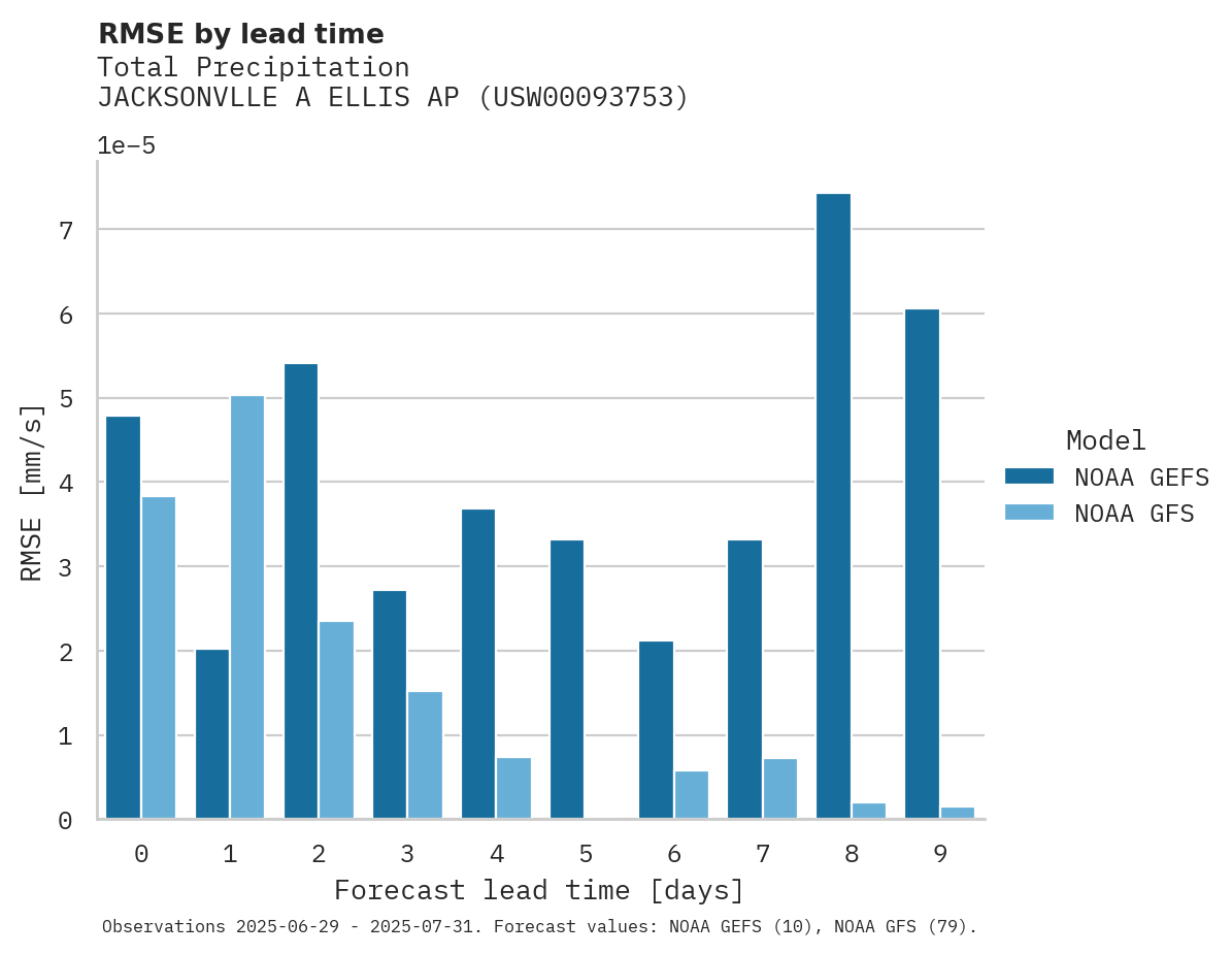 Precipitation RMSE by lead time for JACKSONVLLE A ELLIS AP