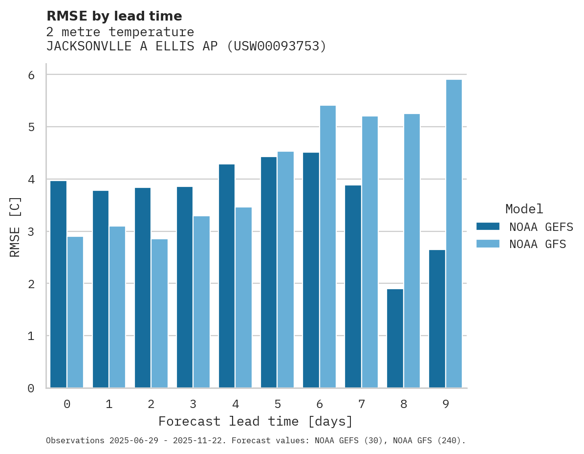 Temperature RMSE by lead time for JACKSONVLLE A ELLIS AP