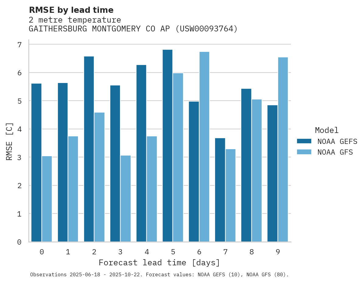 Temperature RMSE by lead time for GAITHERSBURG MONTGOMERY CO AP