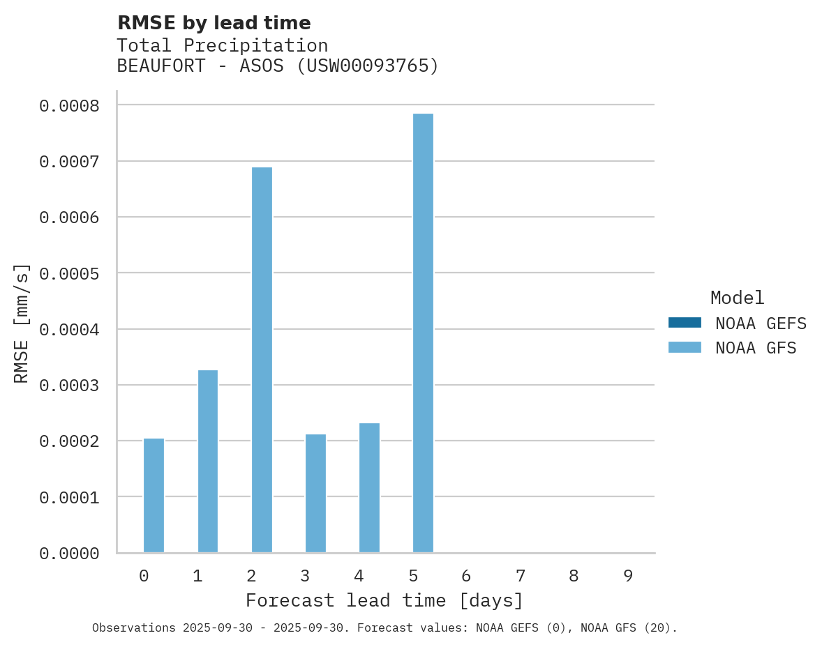 Precipitation RMSE by lead time for BEAUFORT - ASOS
