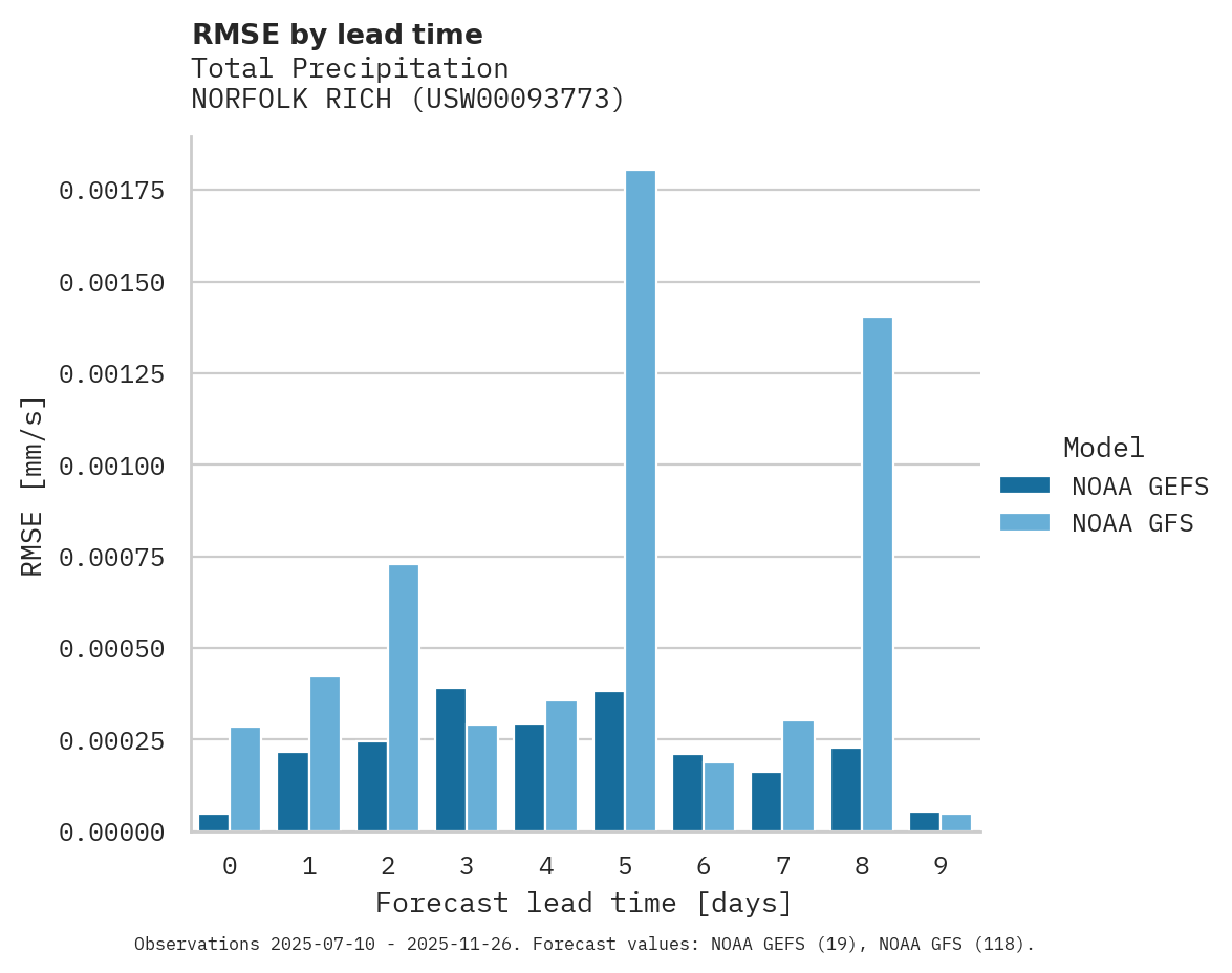 Precipitation RMSE by lead time for NORFOLK RICH