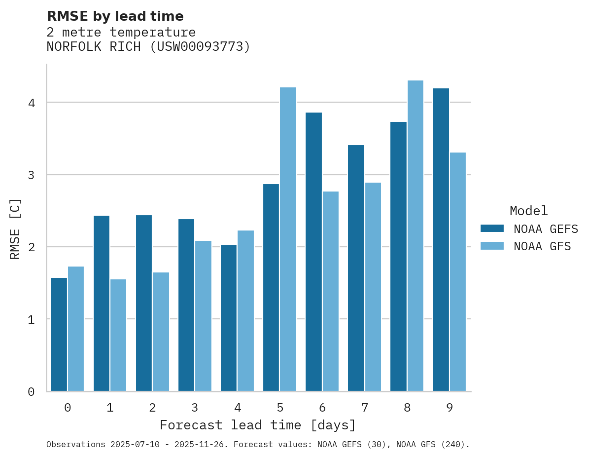 Temperature RMSE by lead time for NORFOLK RICH