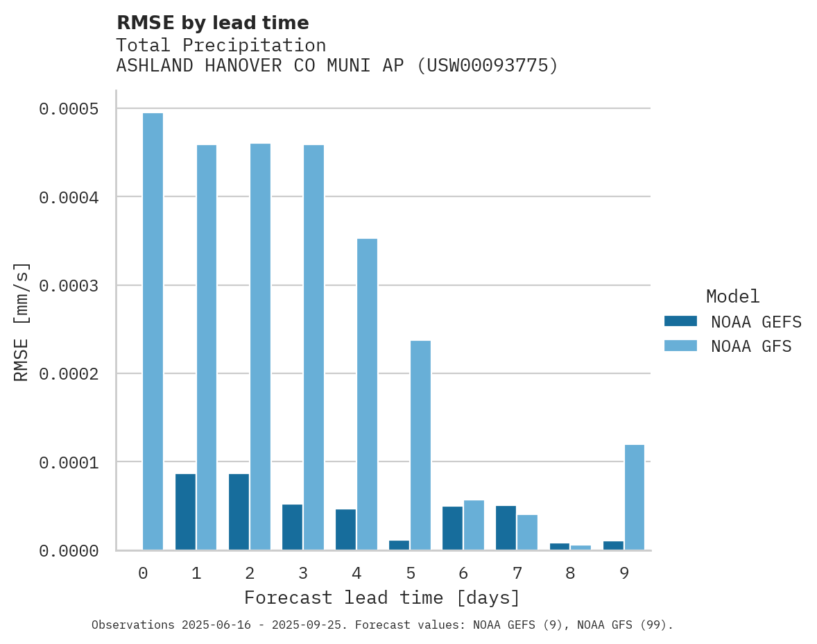Precipitation RMSE by lead time for ASHLAND HANOVER CO MUNI AP