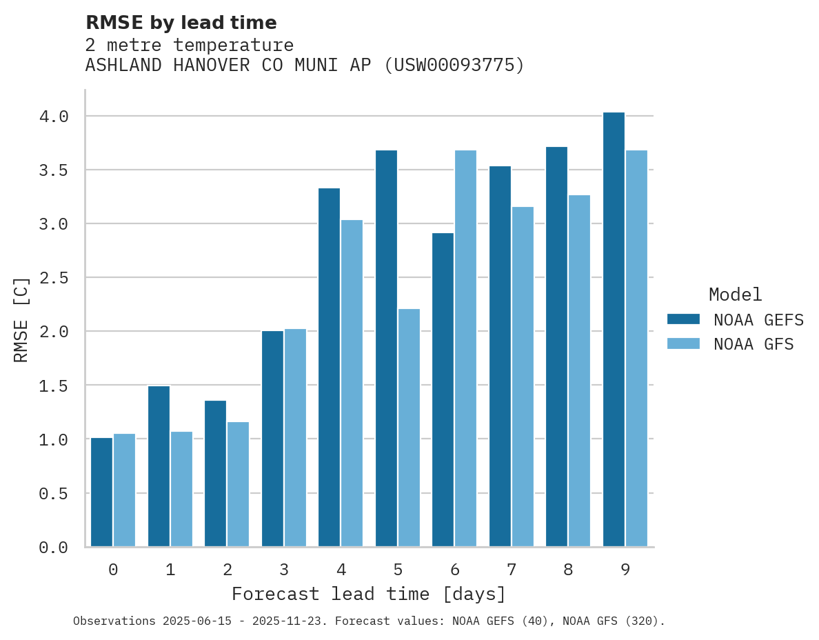 Temperature RMSE by lead time for ASHLAND HANOVER CO MUNI AP