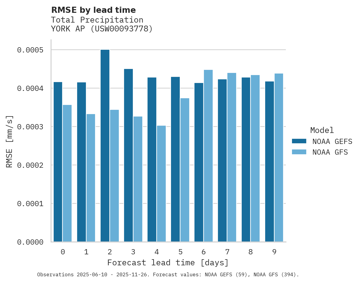 Precipitation RMSE by lead time for YORK AP