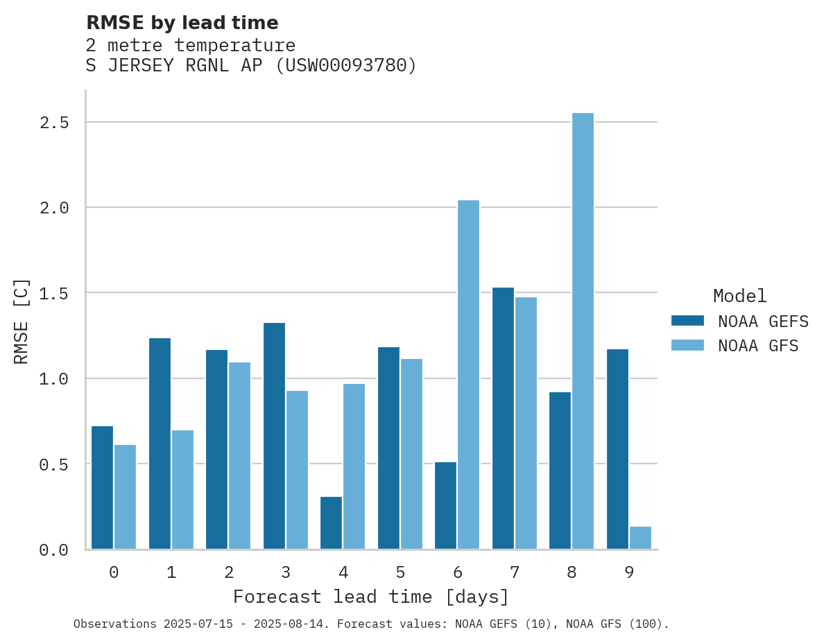 Temperature RMSE by lead time for S JERSEY RGNL AP