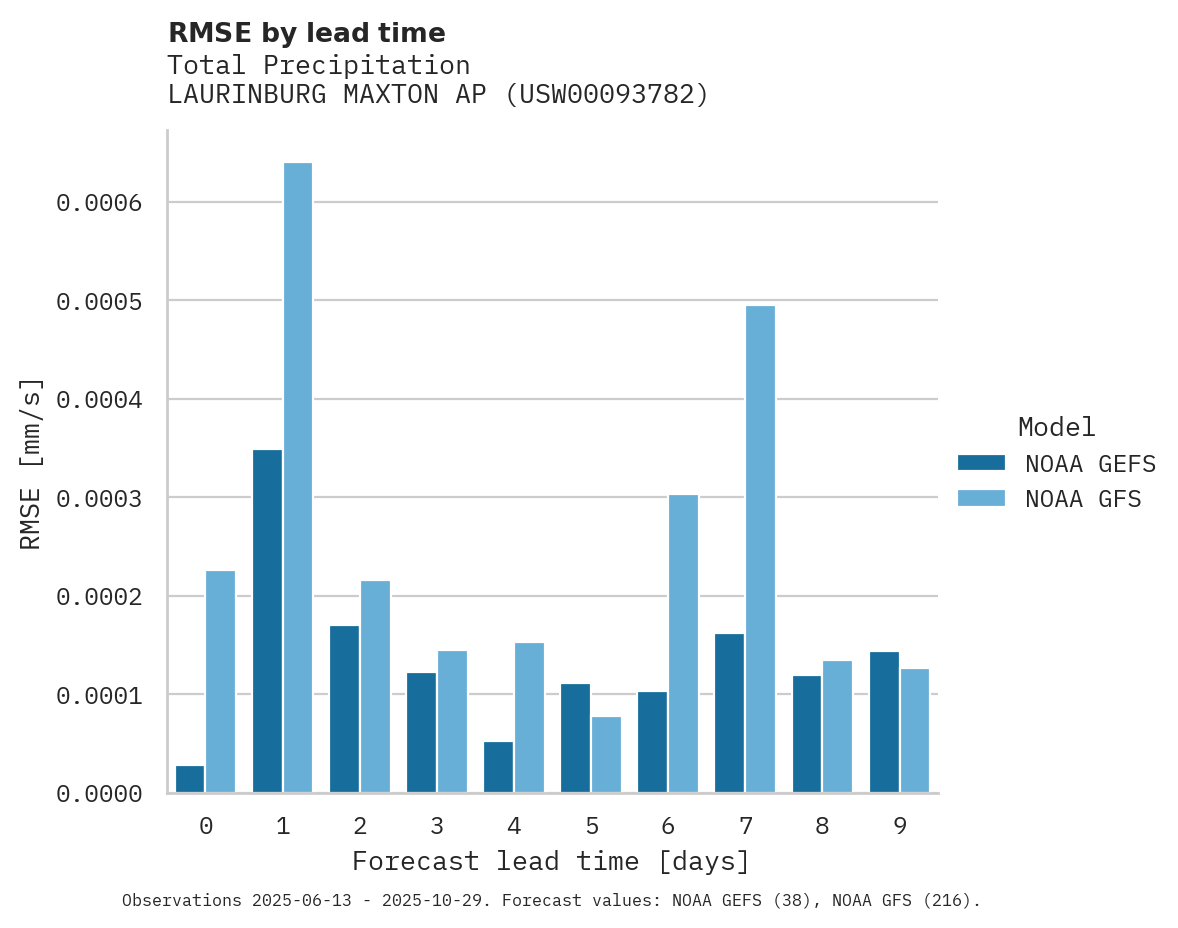Precipitation RMSE by lead time for LAURINBURG MAXTON AP