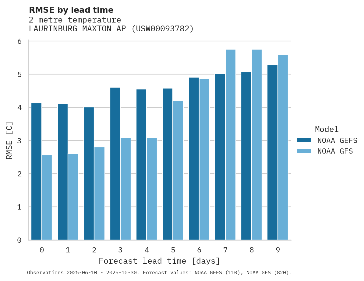 Temperature RMSE by lead time for LAURINBURG MAXTON AP