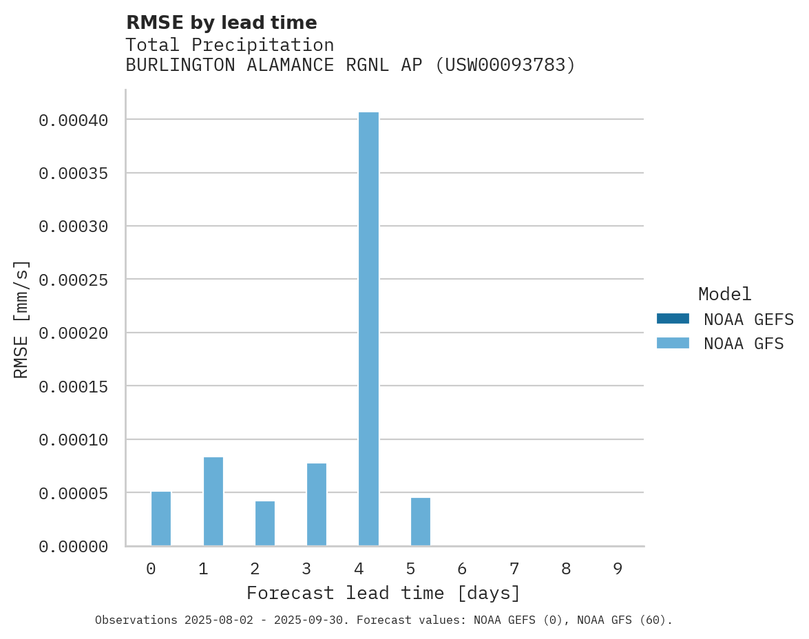 Precipitation RMSE by lead time for BURLINGTON ALAMANCE RGNL AP