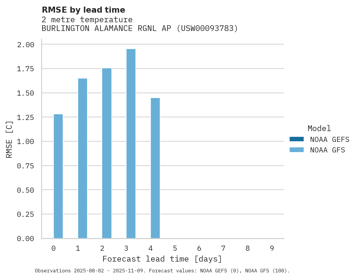Temperature RMSE by lead time for BURLINGTON ALAMANCE RGNL AP