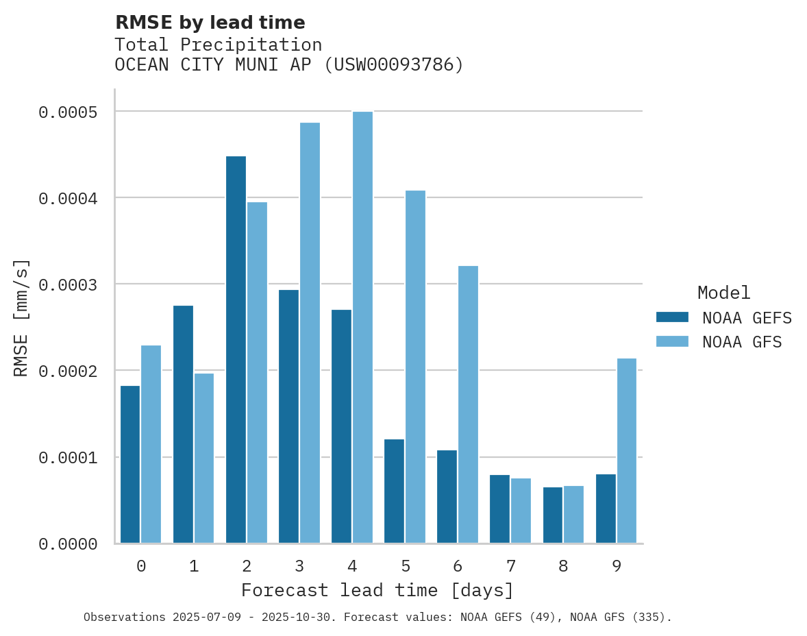Precipitation RMSE by lead time for OCEAN CITY MUNI AP
