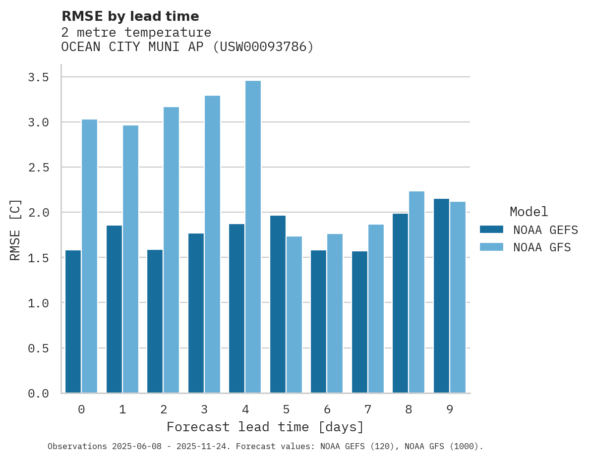 Temperature RMSE by lead time for OCEAN CITY MUNI AP