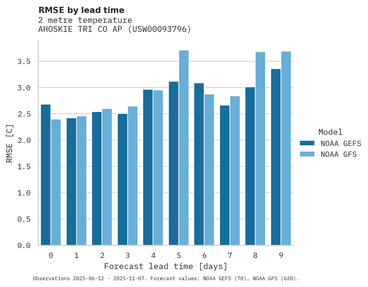 Temperature RMSE by lead time for AHOSKIE TRI CO AP