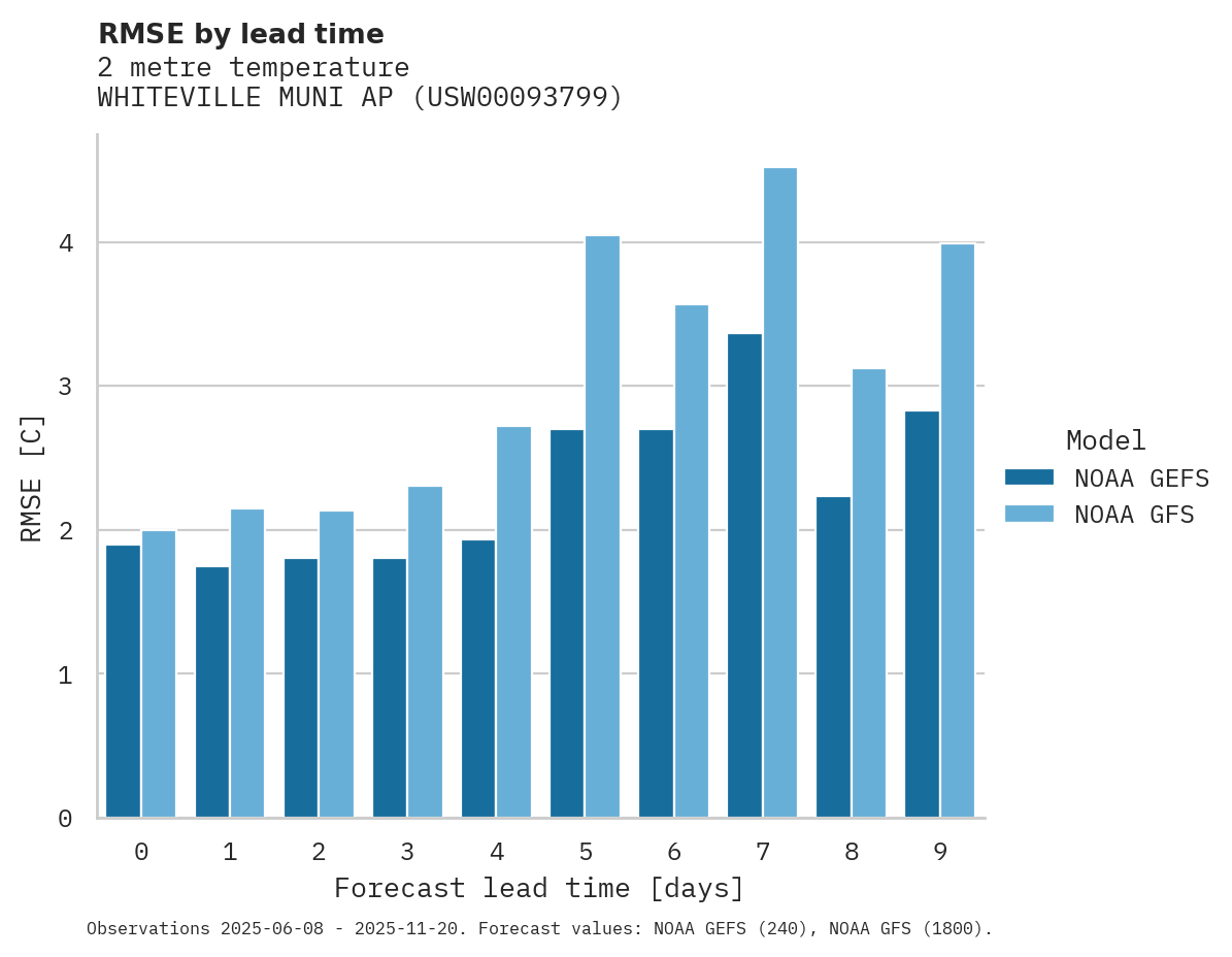 Temperature RMSE by lead time for WHITEVILLE MUNI AP