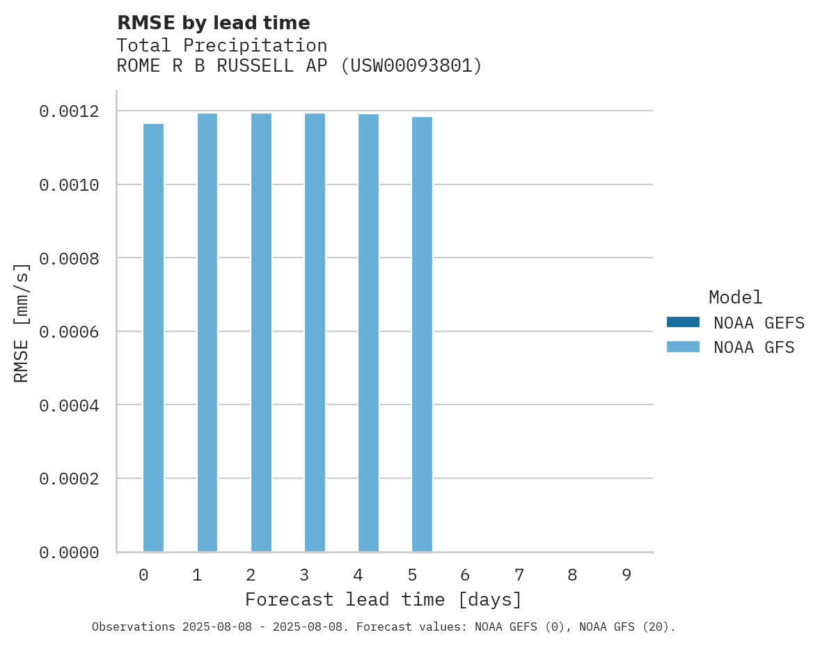 Precipitation RMSE by lead time for ROME R B RUSSELL AP