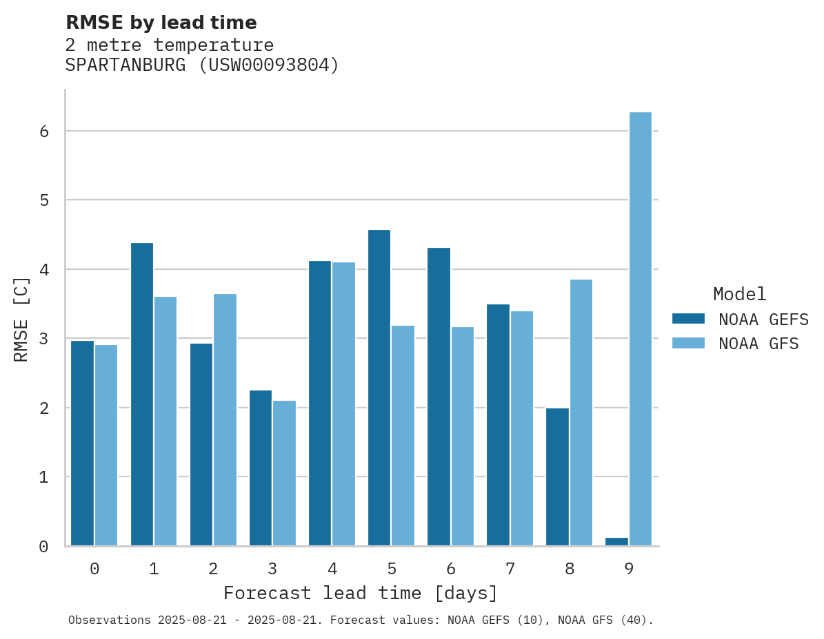 Temperature RMSE by lead time for SPARTANBURG
