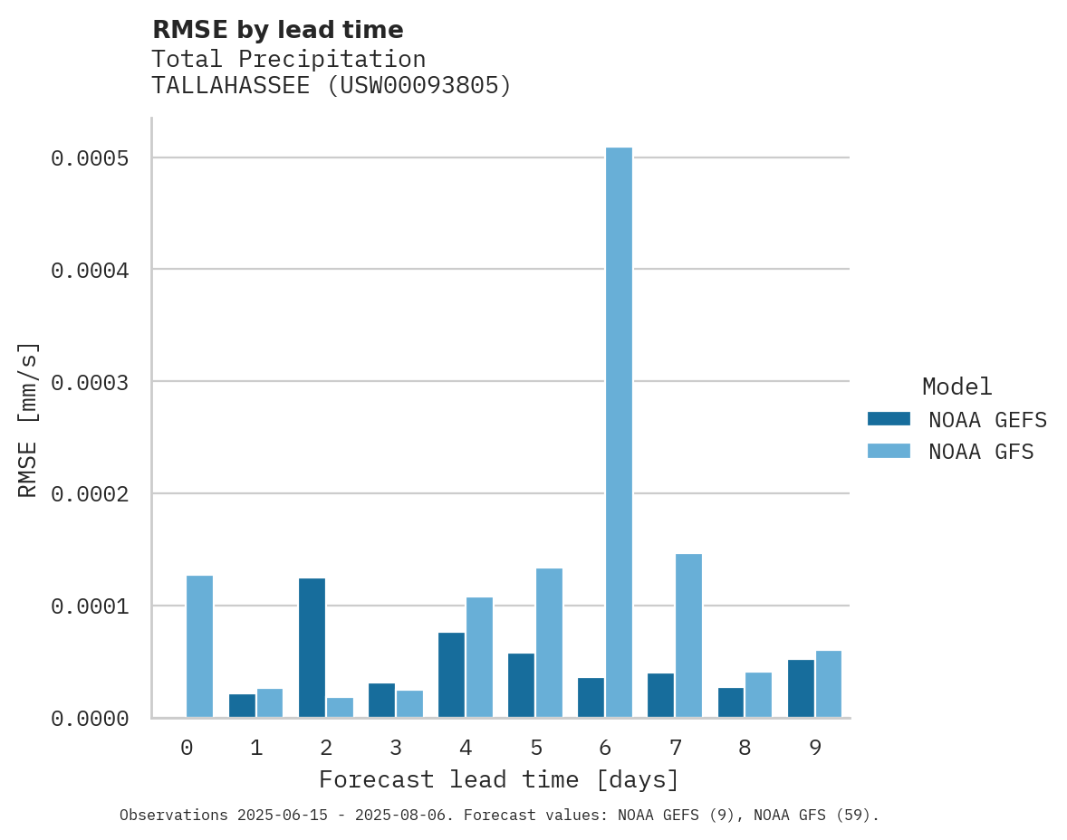 Precipitation RMSE by lead time for TALLAHASSEE