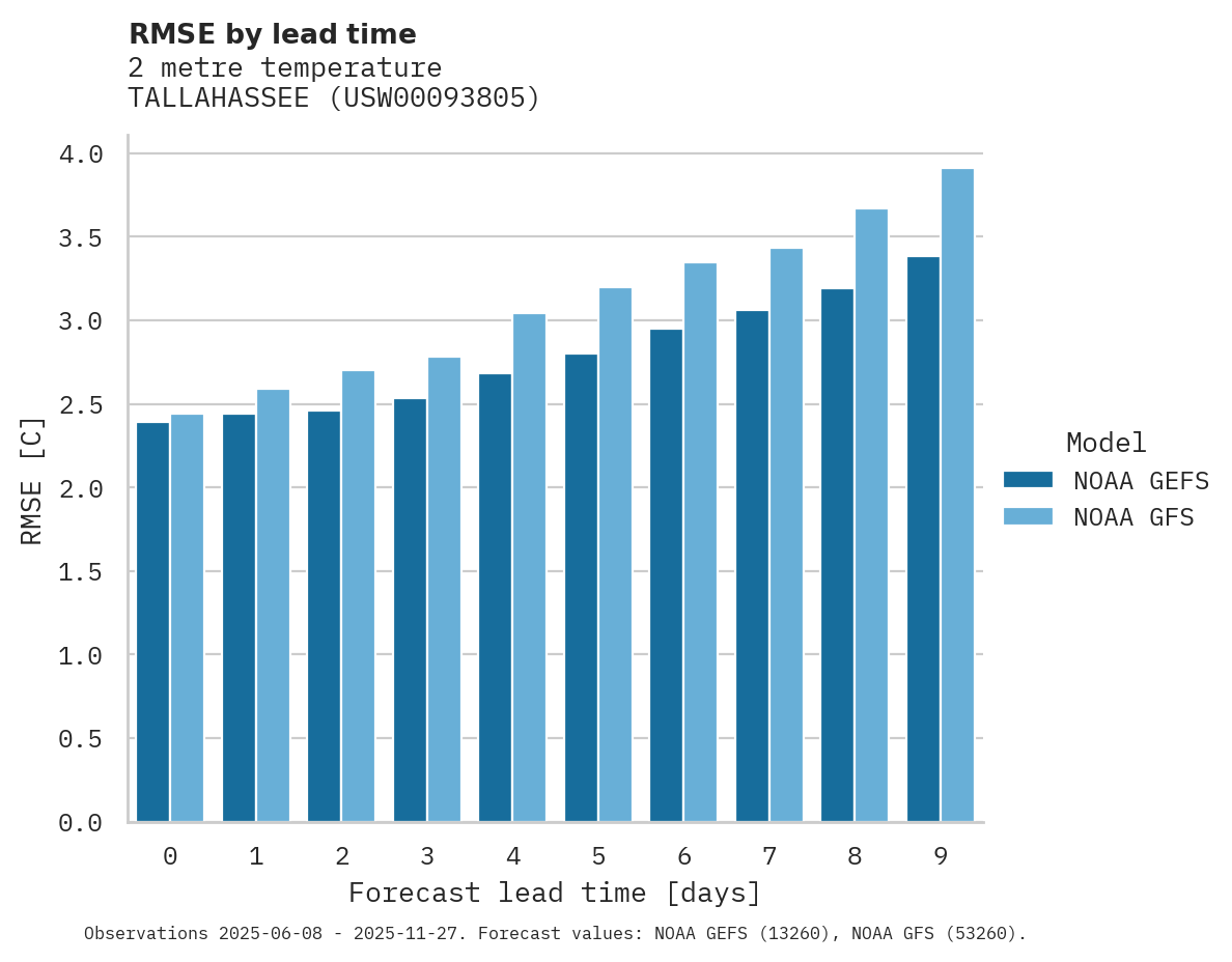 Temperature RMSE by lead time for TALLAHASSEE