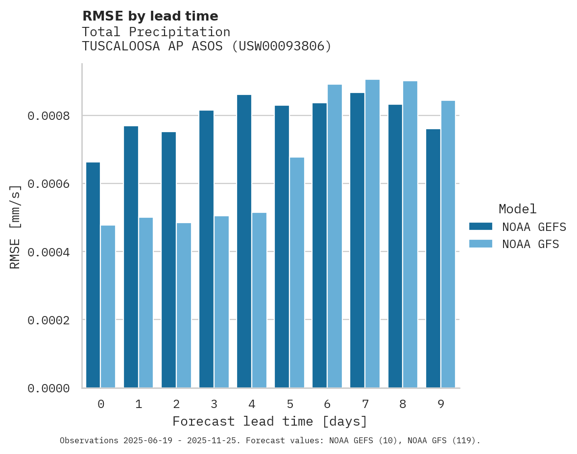 Precipitation RMSE by lead time for TUSCALOOSA AP ASOS