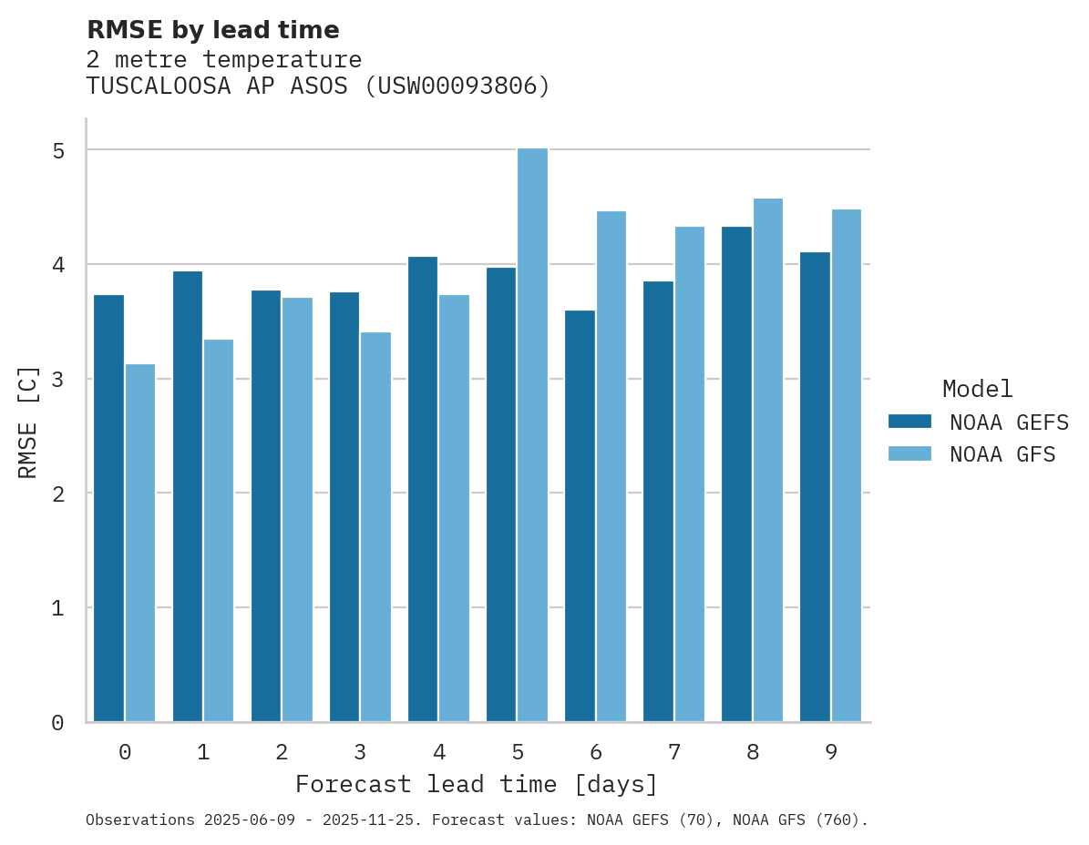 Temperature RMSE by lead time for TUSCALOOSA AP ASOS