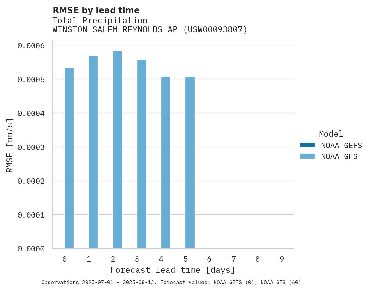 Precipitation RMSE by lead time for WINSTON SALEM REYNOLDS AP