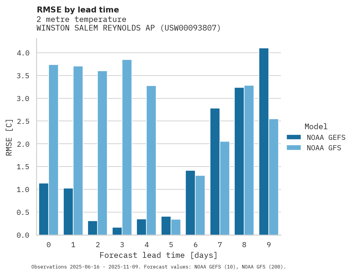 Temperature RMSE by lead time for WINSTON SALEM REYNOLDS AP