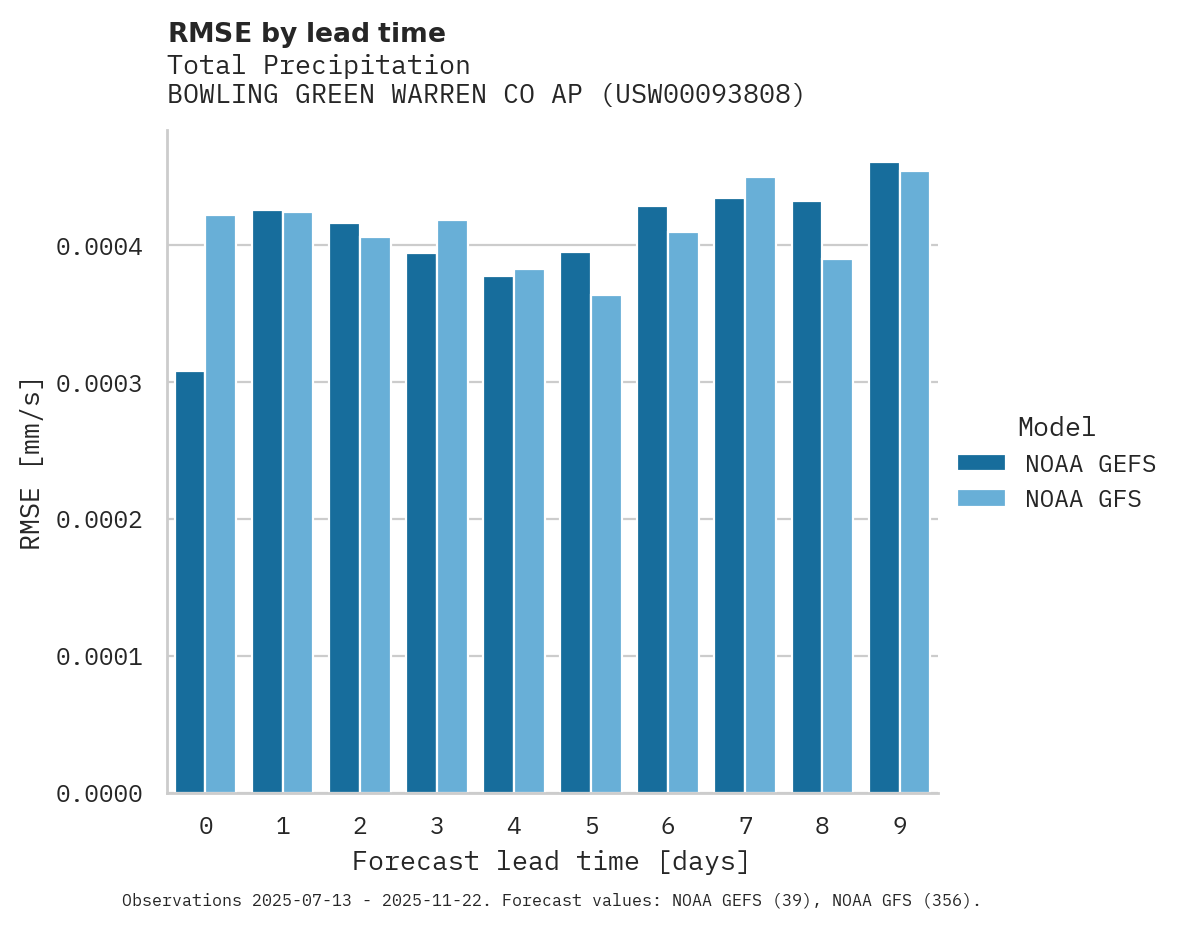Precipitation RMSE by lead time for BOWLING GREEN WARREN CO AP