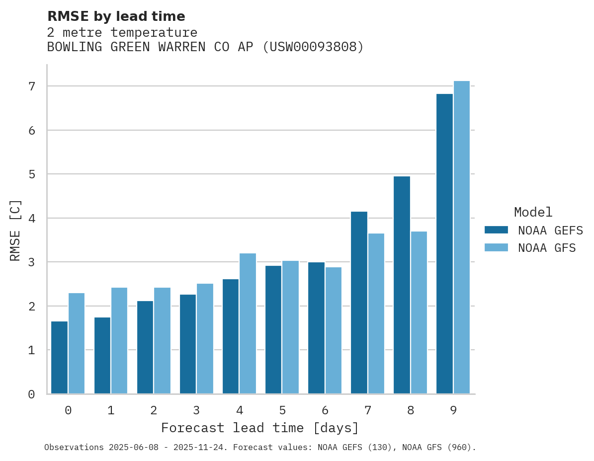 Temperature RMSE by lead time for BOWLING GREEN WARREN CO AP