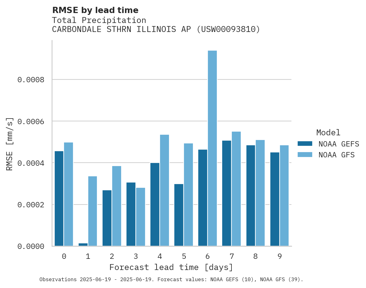 Precipitation RMSE by lead time for CARBONDALE STHRN ILLINOIS AP