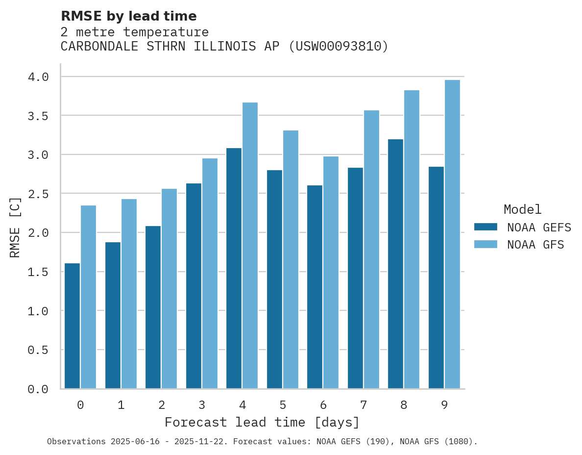 Temperature RMSE by lead time for CARBONDALE STHRN ILLINOIS AP