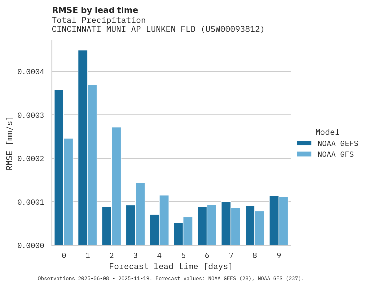 Precipitation RMSE by lead time for CINCINNATI MUNI AP LUNKEN FLD