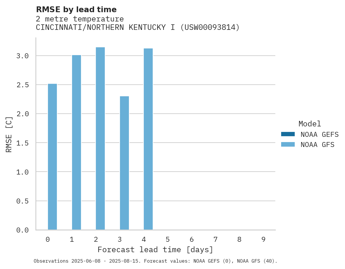 Temperature RMSE by lead time for CINCINNATI/NORTHERN KENTUCKY I