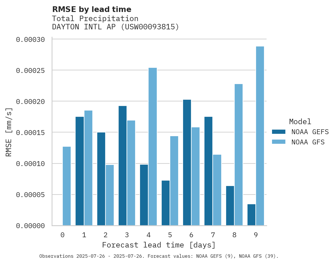 Precipitation RMSE by lead time for DAYTON INTL AP
