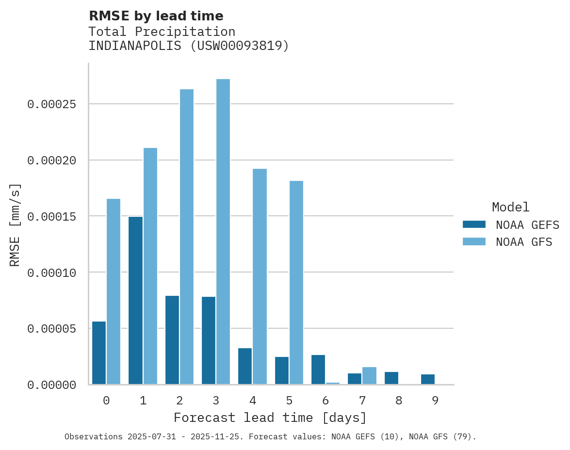 Precipitation RMSE by lead time for INDIANAPOLIS