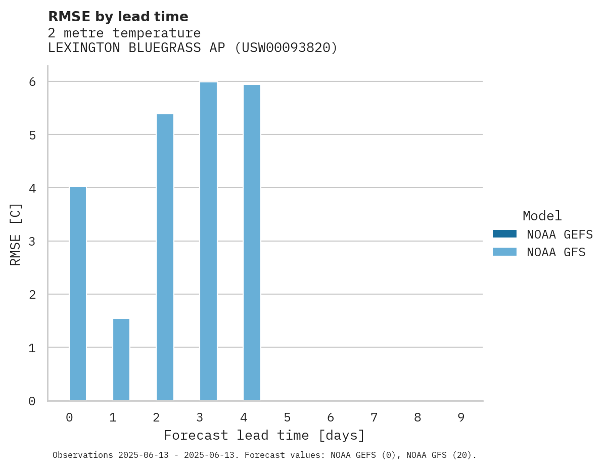 Temperature RMSE by lead time for LEXINGTON BLUEGRASS AP