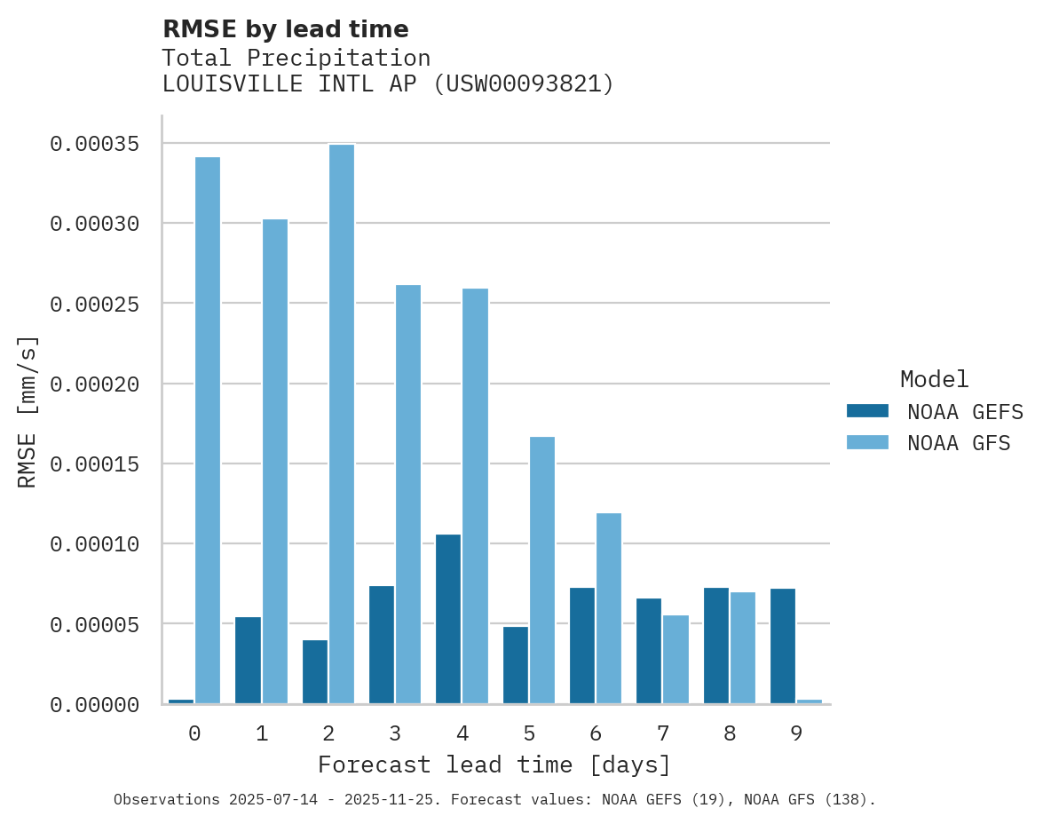 Precipitation RMSE by lead time for LOUISVILLE INTL AP