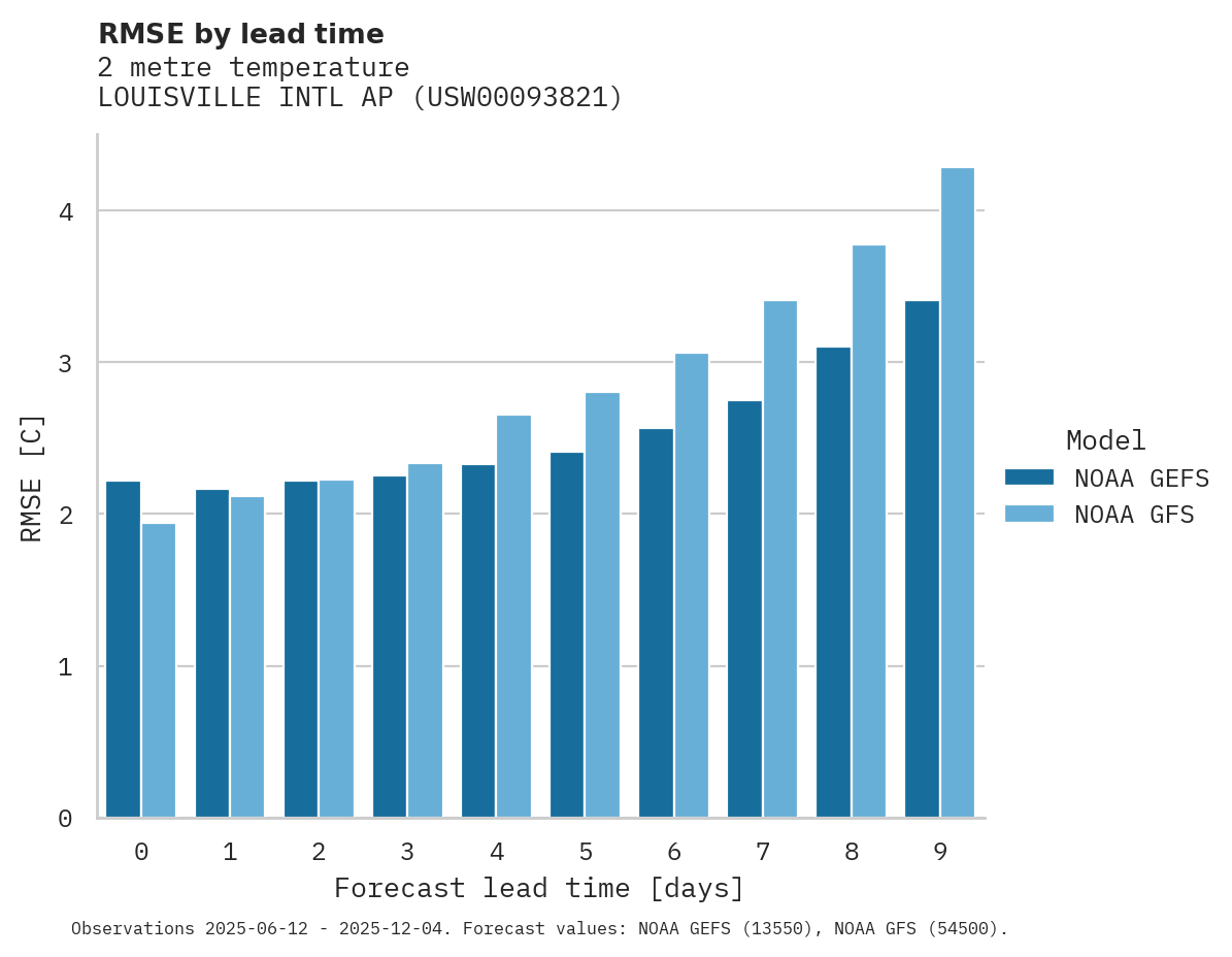 Temperature RMSE by lead time for LOUISVILLE INTL AP