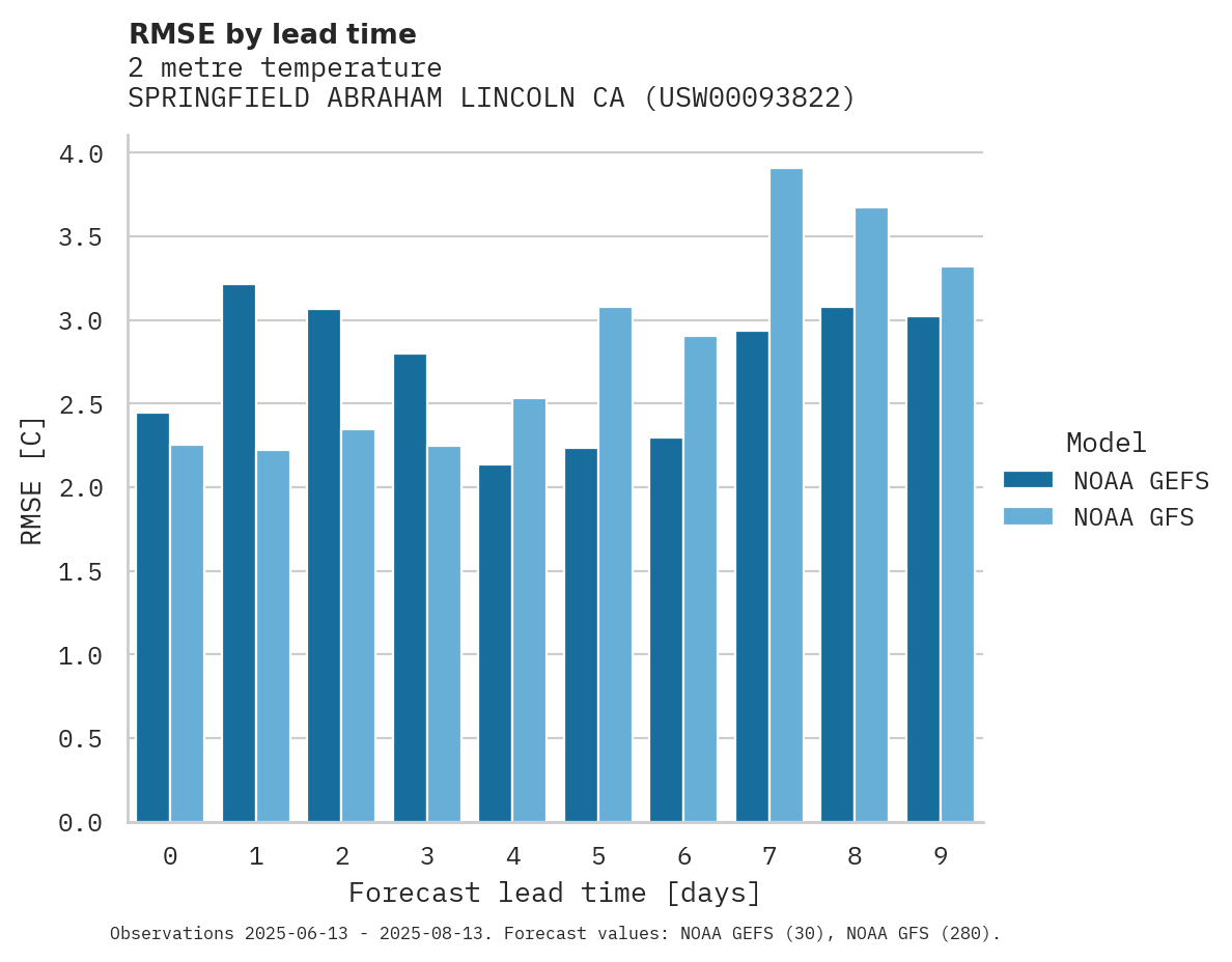 Temperature RMSE by lead time for SPRINGFIELD ABRAHAM LINCOLN CA