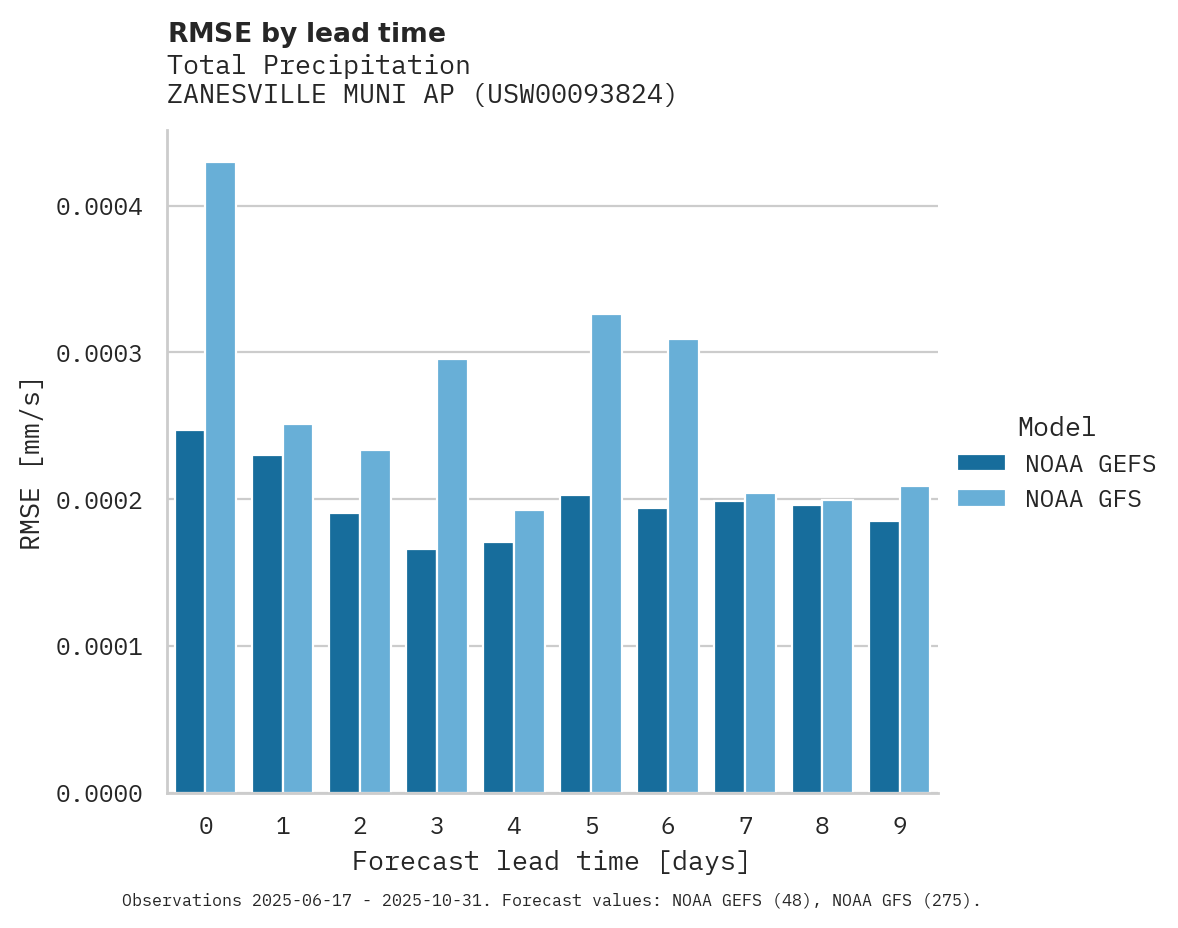 Precipitation RMSE by lead time for ZANESVILLE MUNI AP