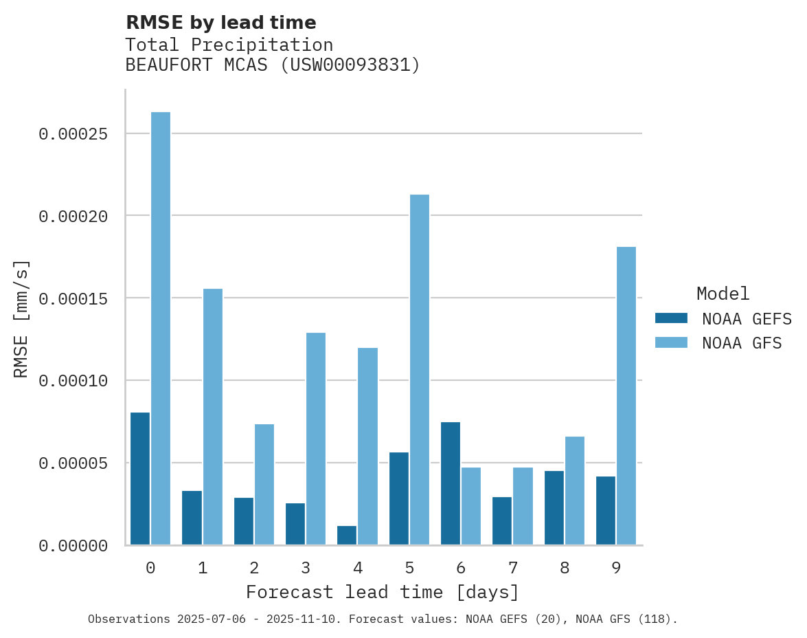 Precipitation RMSE by lead time for BEAUFORT MCAS
