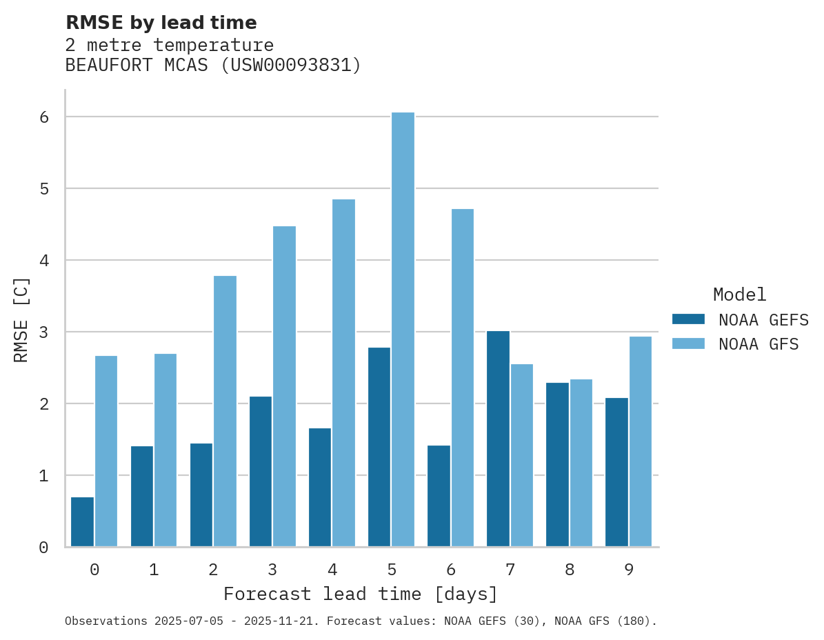 Temperature RMSE by lead time for BEAUFORT MCAS