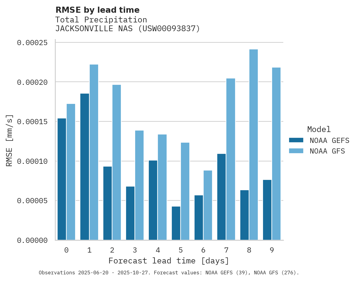 Precipitation RMSE by lead time for JACKSONVILLE NAS