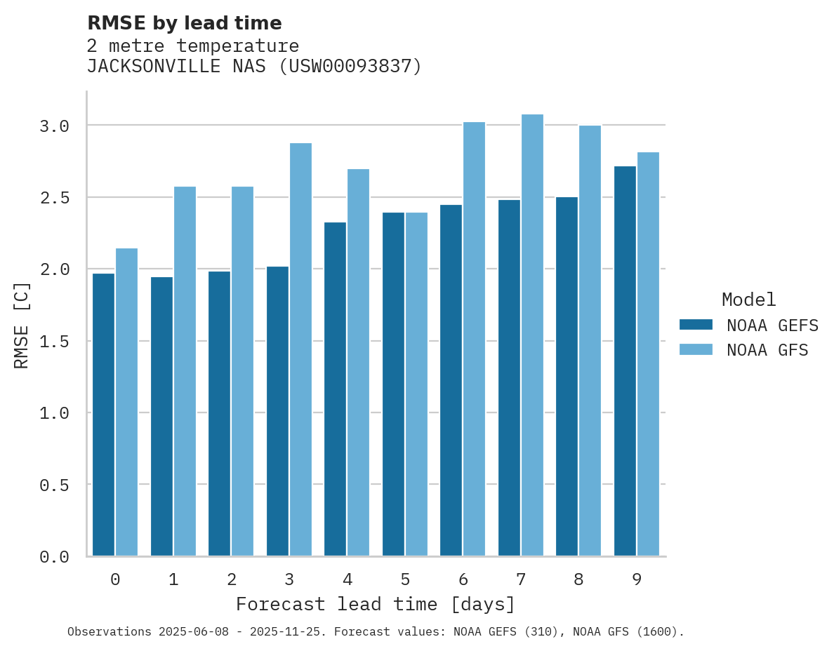 Temperature RMSE by lead time for JACKSONVILLE NAS