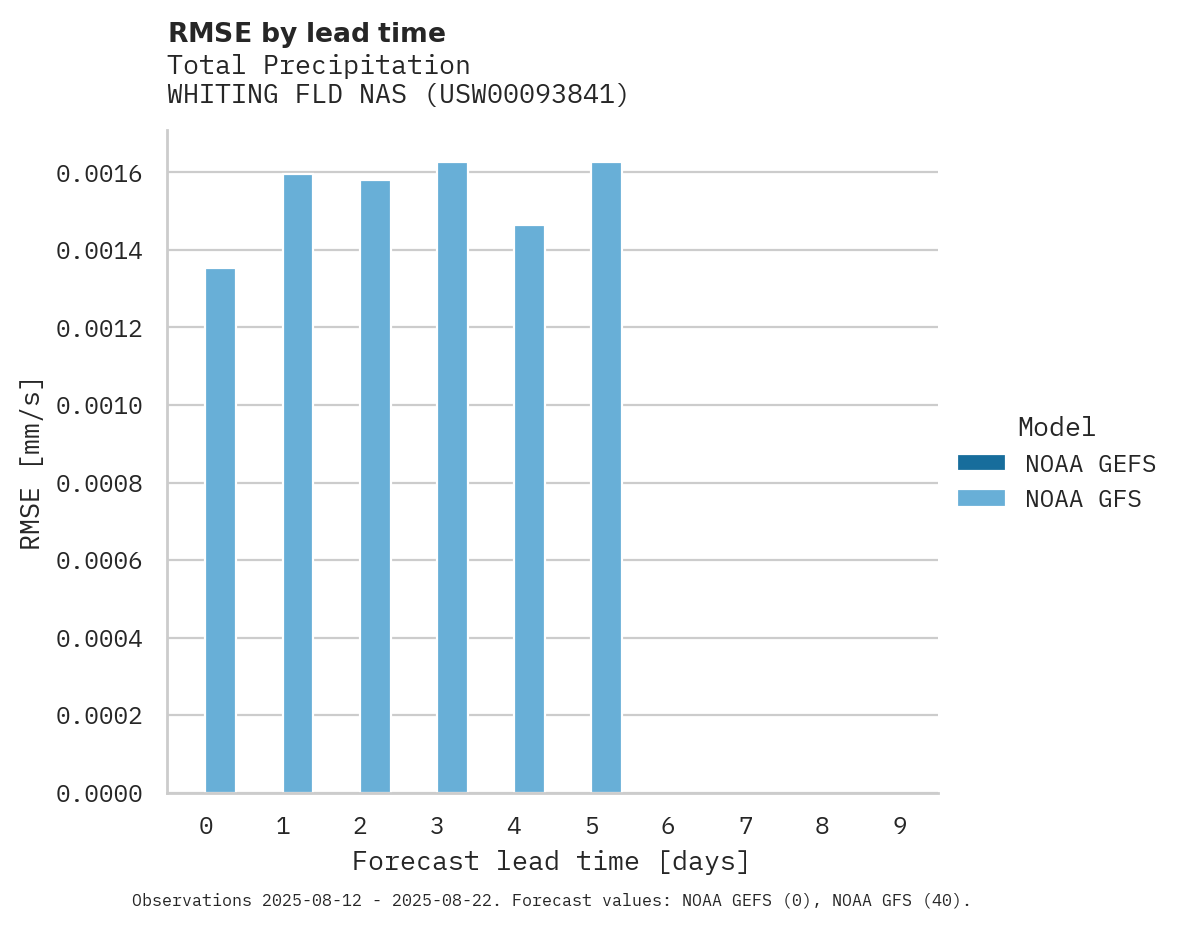 Precipitation RMSE by lead time for WHITING FLD NAS
