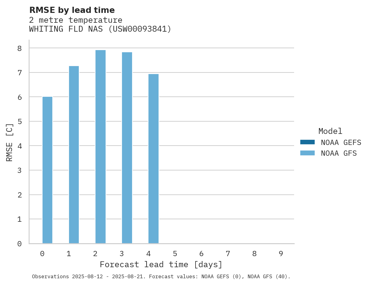 Temperature RMSE by lead time for WHITING FLD NAS