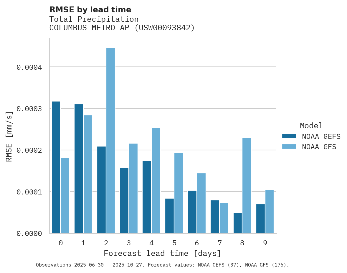 Precipitation RMSE by lead time for COLUMBUS METRO AP