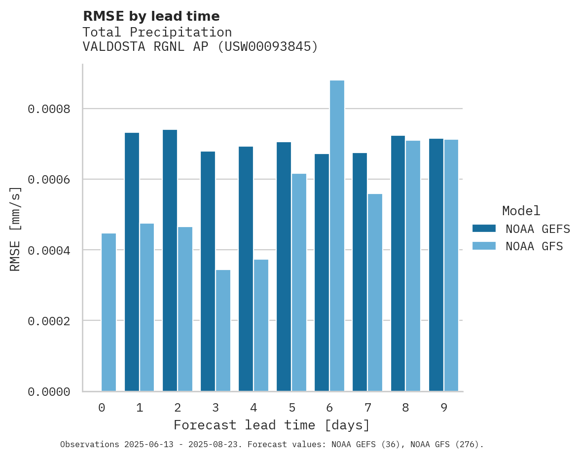 Precipitation RMSE by lead time for VALDOSTA RGNL AP