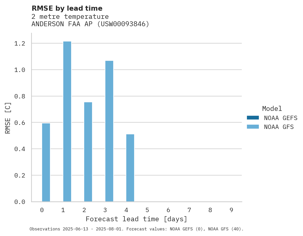 Temperature RMSE by lead time for ANDERSON FAA AP