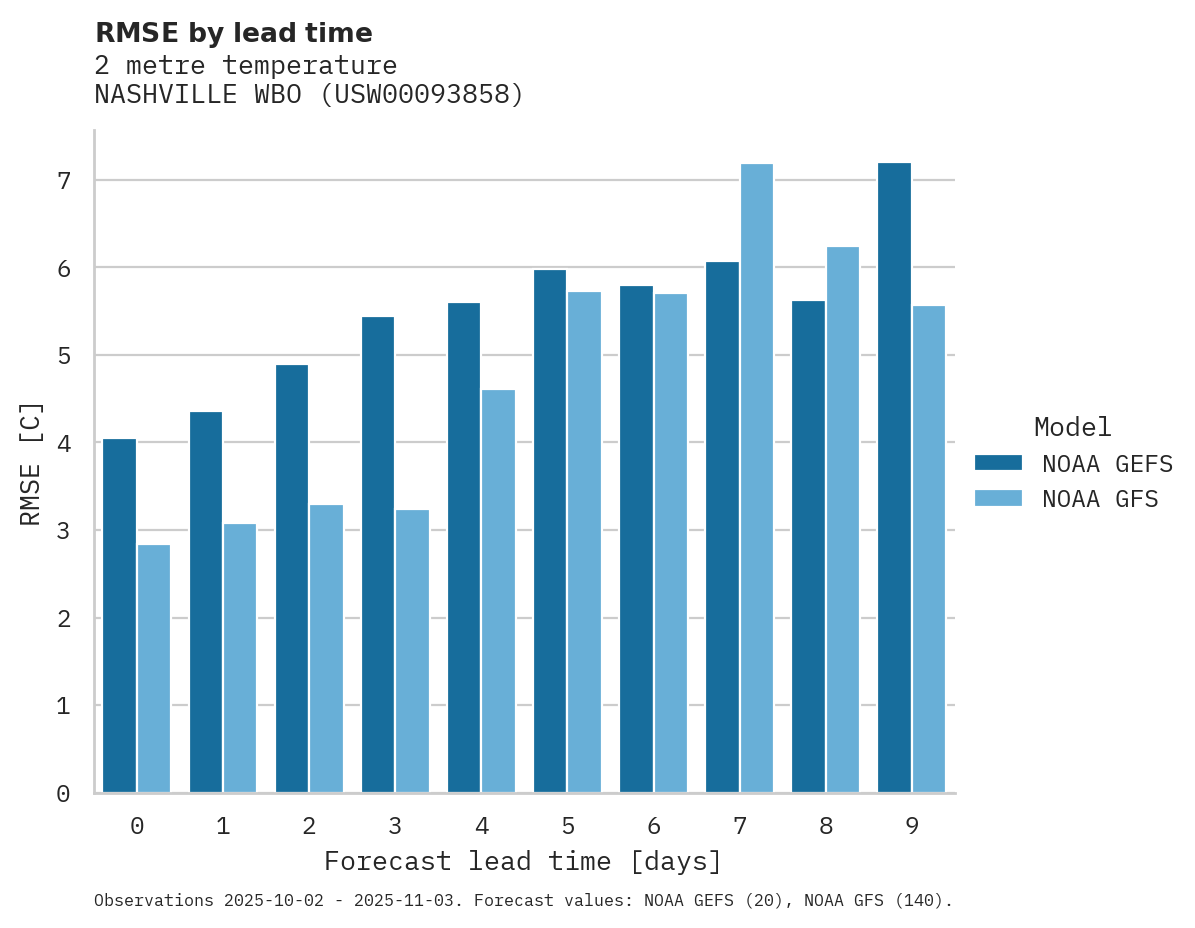 Temperature RMSE by lead time for NASHVILLE WBO
